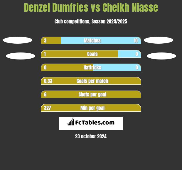 Denzel Dumfries vs Cheikh Niasse h2h player stats