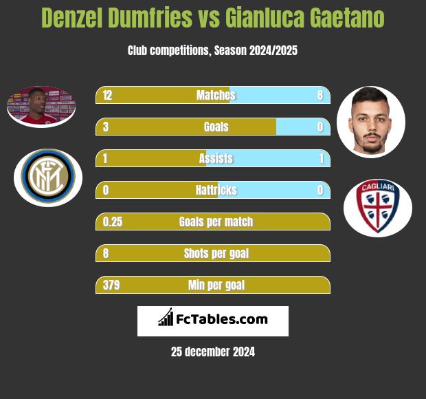 Denzel Dumfries vs Gianluca Gaetano h2h player stats