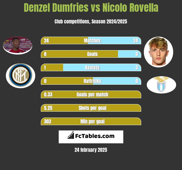 Denzel Dumfries vs Nicolo Rovella h2h player stats