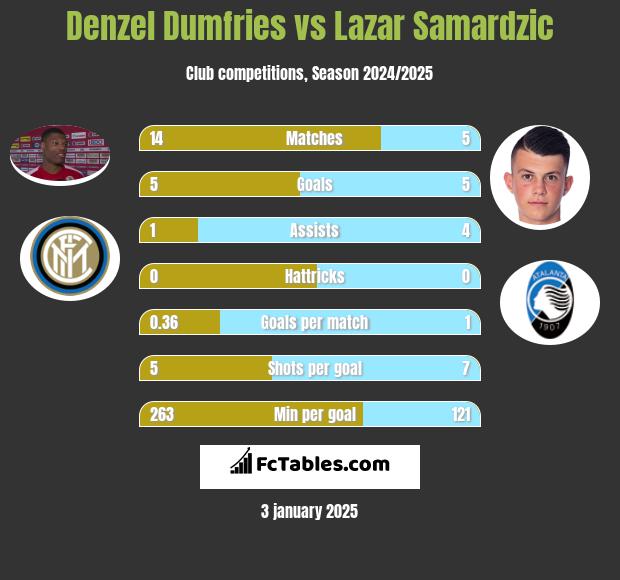 Denzel Dumfries vs Lazar Samardzic h2h player stats