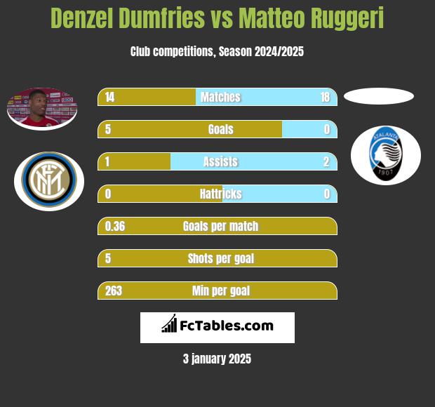 Denzel Dumfries vs Matteo Ruggeri h2h player stats