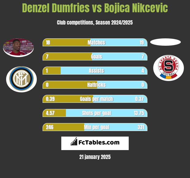 Denzel Dumfries vs Bojica Nikcevic h2h player stats