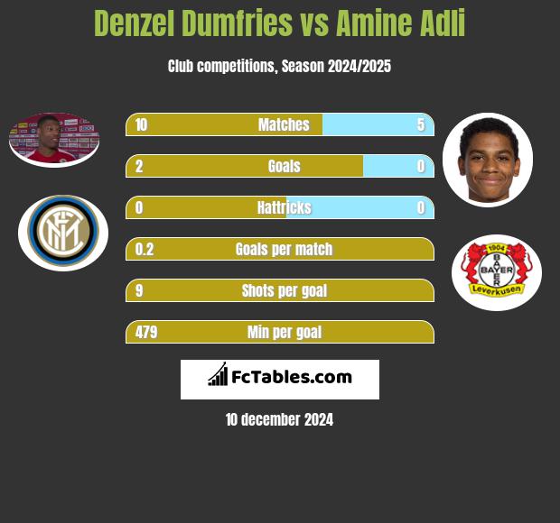 Denzel Dumfries vs Amine Adli h2h player stats