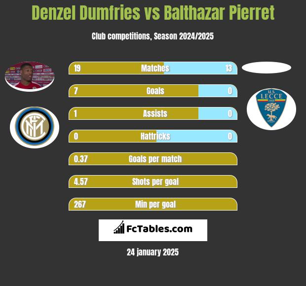 Denzel Dumfries vs Balthazar Pierret h2h player stats