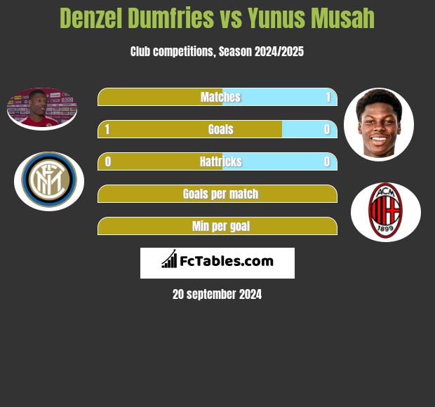 Denzel Dumfries vs Yunus Musah h2h player stats