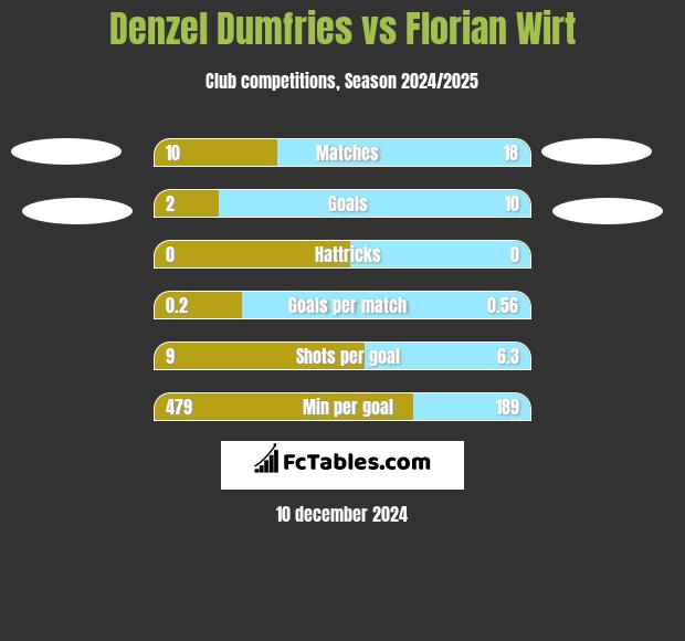 Denzel Dumfries vs Florian Wirt h2h player stats