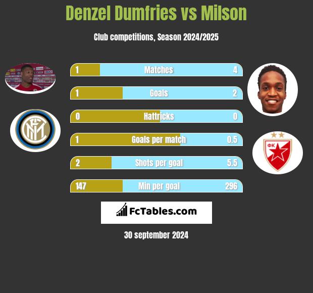 Denzel Dumfries vs Milson h2h player stats