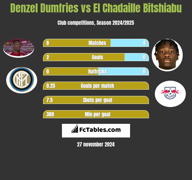 Denzel Dumfries vs El Chadaille Bitshiabu h2h player stats