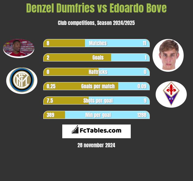 Denzel Dumfries vs Edoardo Bove h2h player stats