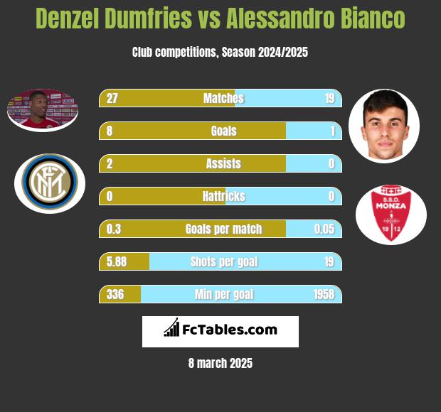 Denzel Dumfries vs Alessandro Bianco h2h player stats