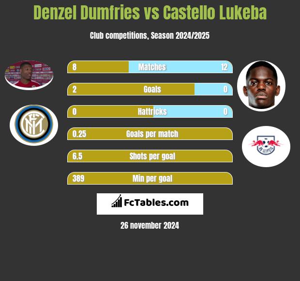 Denzel Dumfries vs Castello Lukeba h2h player stats