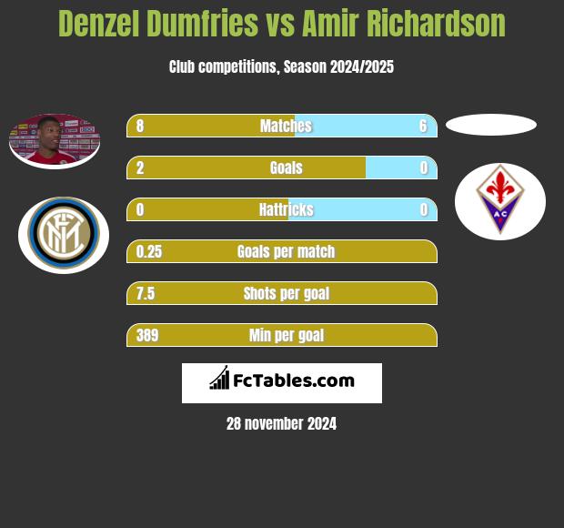 Denzel Dumfries vs Amir Richardson h2h player stats