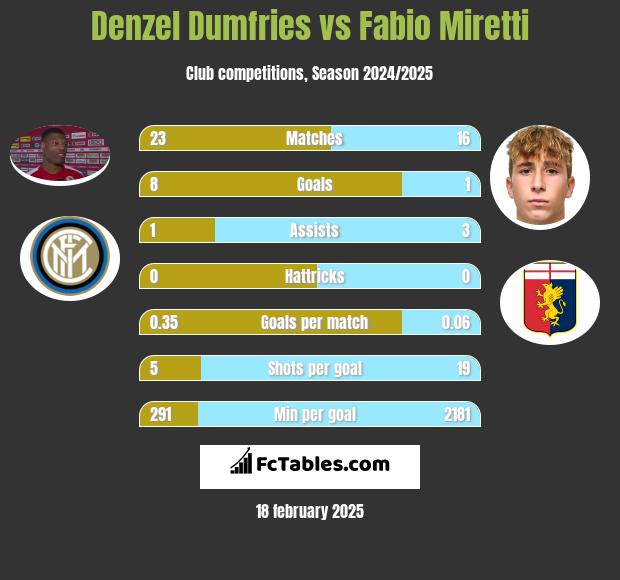 Denzel Dumfries vs Fabio Miretti h2h player stats