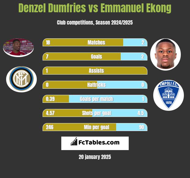 Denzel Dumfries vs Emmanuel Ekong h2h player stats