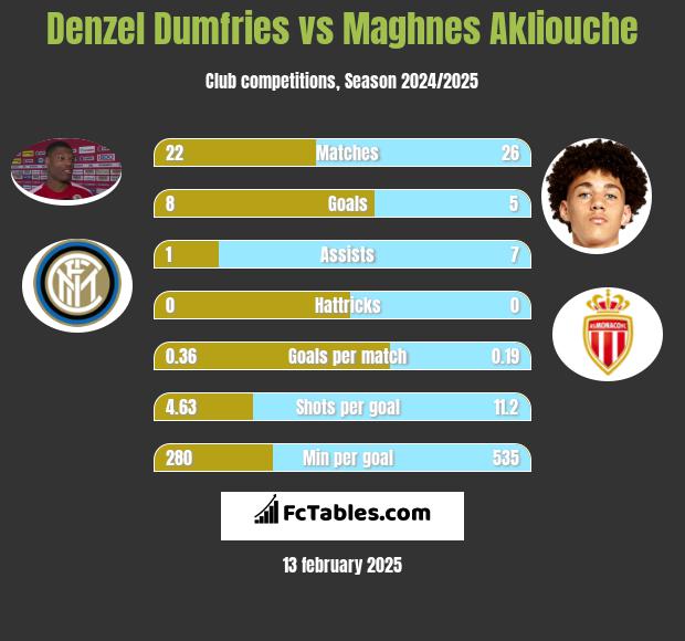 Denzel Dumfries vs Maghnes Akliouche h2h player stats