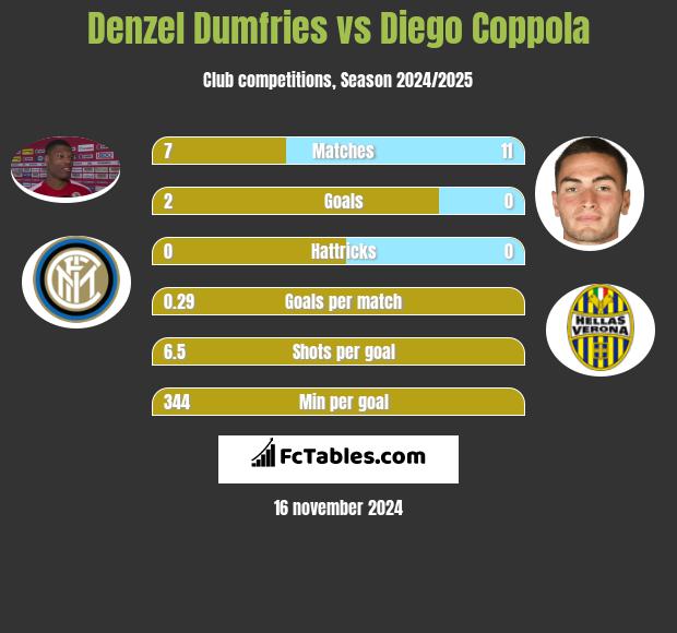 Denzel Dumfries vs Diego Coppola h2h player stats