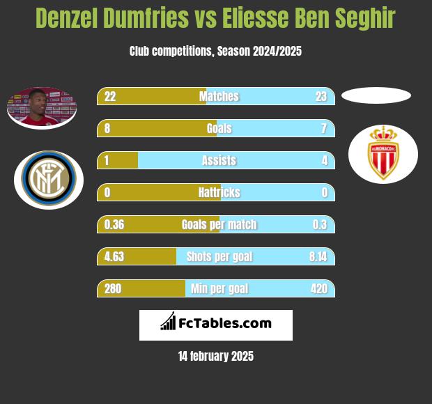 Denzel Dumfries vs Eliesse Ben Seghir h2h player stats