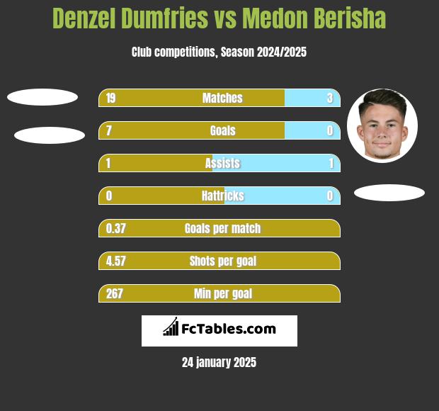 Denzel Dumfries vs Medon Berisha h2h player stats