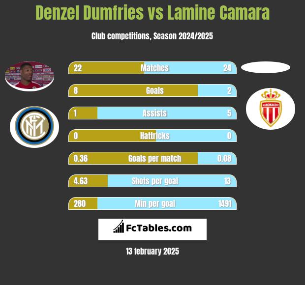 Denzel Dumfries vs Lamine Camara h2h player stats