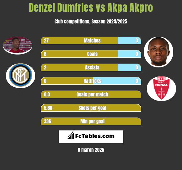 Denzel Dumfries vs Akpa Akpro h2h player stats