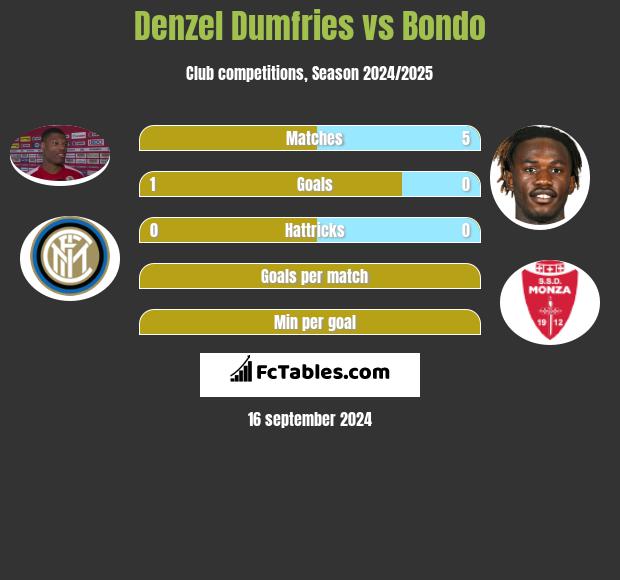 Denzel Dumfries vs Bondo h2h player stats