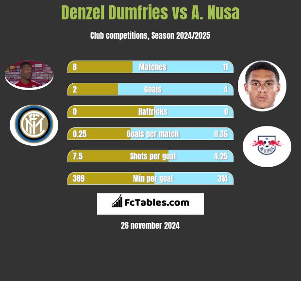 Denzel Dumfries vs A. Nusa h2h player stats