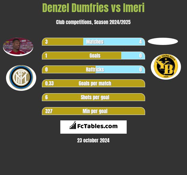 Denzel Dumfries vs Imeri h2h player stats