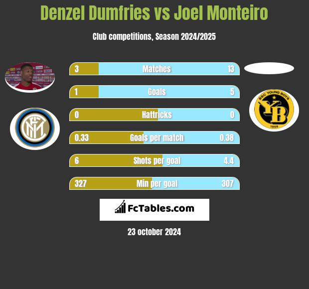 Denzel Dumfries vs Joel Monteiro h2h player stats