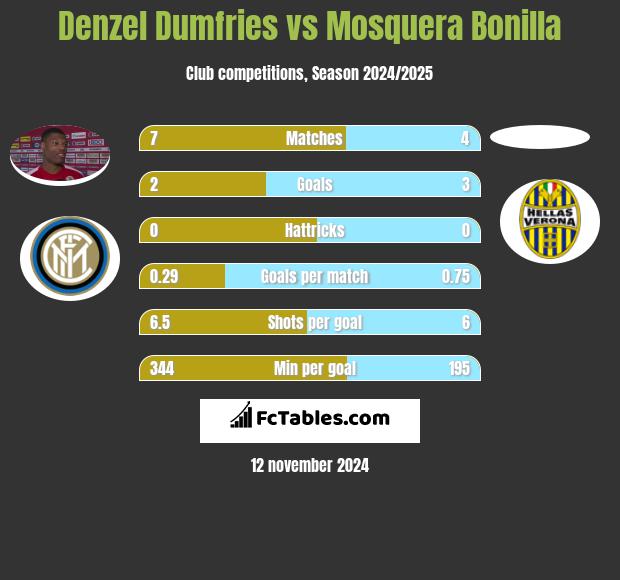 Denzel Dumfries vs Mosquera Bonilla h2h player stats