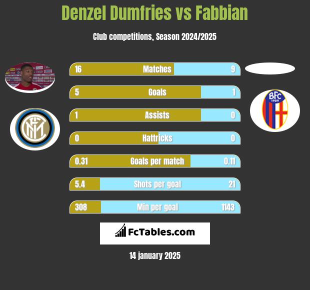 Denzel Dumfries vs Fabbian h2h player stats