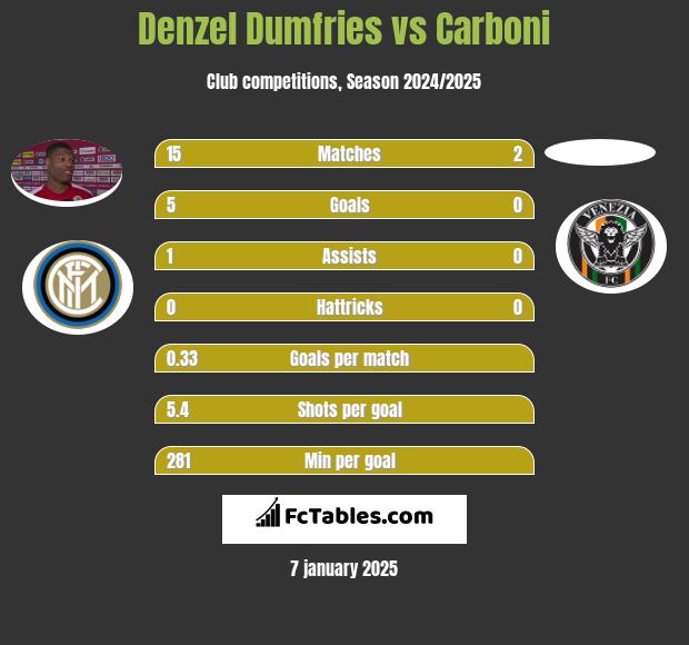 Denzel Dumfries vs Carboni h2h player stats