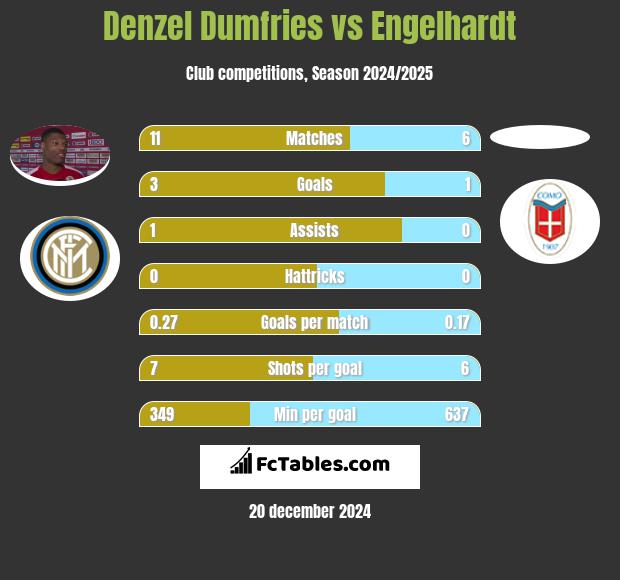 Denzel Dumfries vs Engelhardt h2h player stats