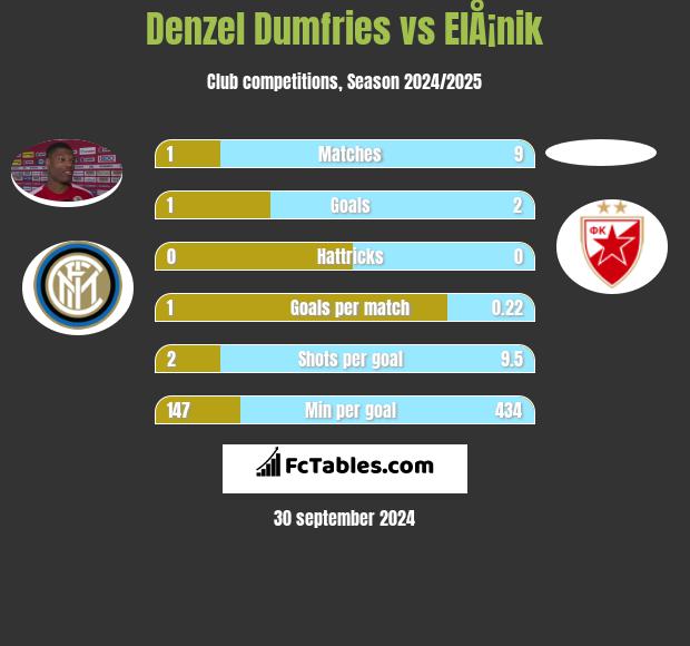 Denzel Dumfries vs ElÅ¡nik h2h player stats