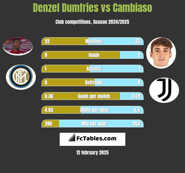 Denzel Dumfries vs Cambiaso h2h player stats