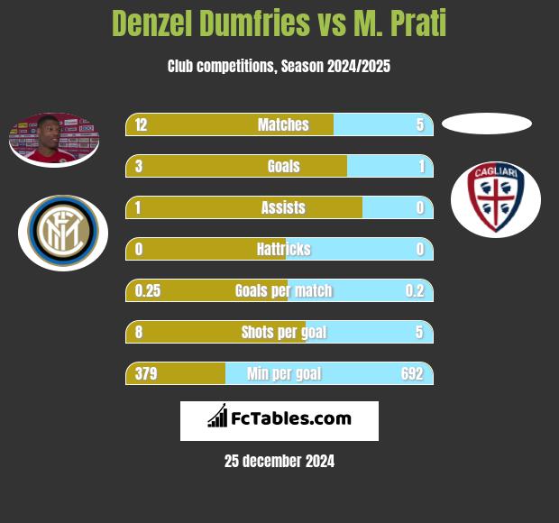 Denzel Dumfries vs M. Prati h2h player stats