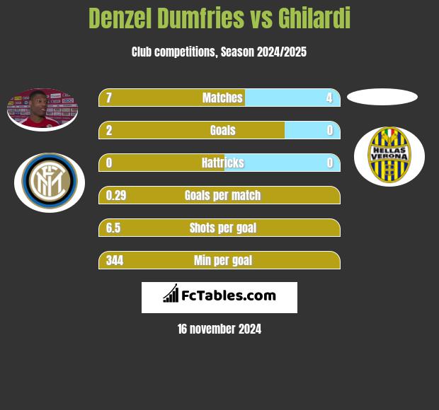 Denzel Dumfries vs Ghilardi h2h player stats