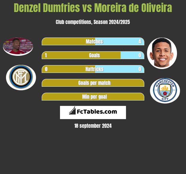 Denzel Dumfries vs Moreira de Oliveira h2h player stats