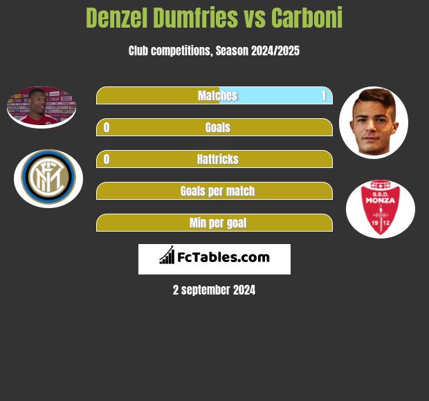 Denzel Dumfries vs Carboni h2h player stats