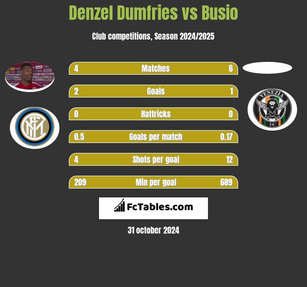 Denzel Dumfries vs Busio h2h player stats