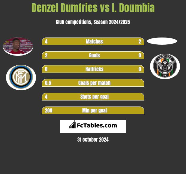 Denzel Dumfries vs I. Doumbia h2h player stats