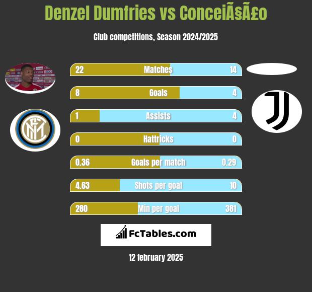 Denzel Dumfries vs ConceiÃ§Ã£o h2h player stats