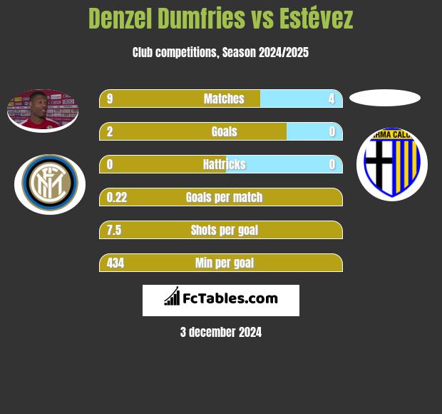 Denzel Dumfries vs Estévez h2h player stats