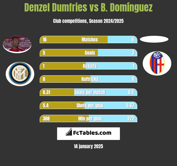 Denzel Dumfries vs B. Domínguez h2h player stats