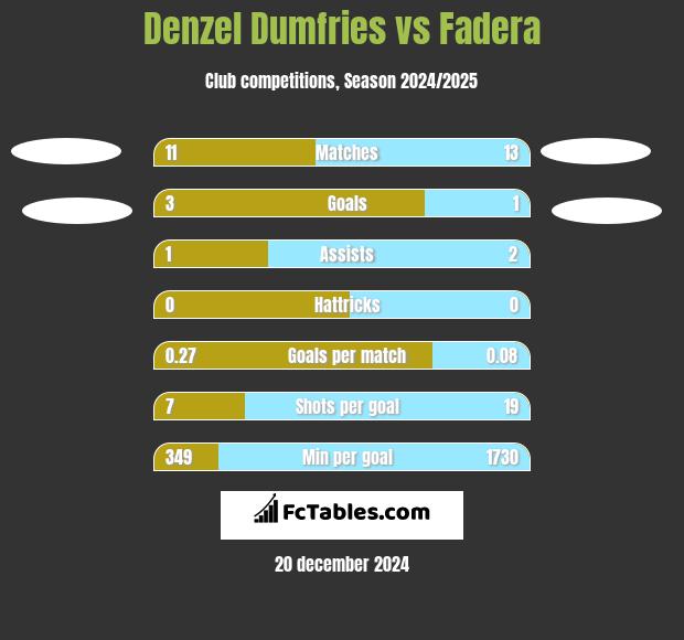 Denzel Dumfries vs Fadera h2h player stats