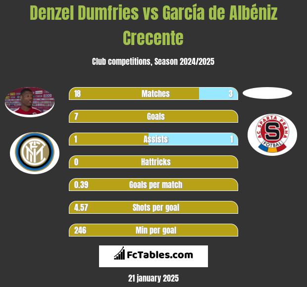 Denzel Dumfries vs García de Albéniz Crecente h2h player stats