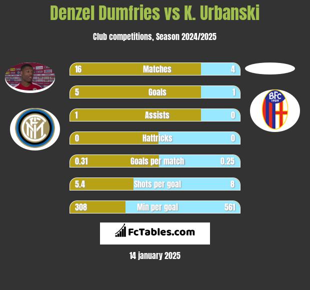 Denzel Dumfries vs K. Urbanski h2h player stats