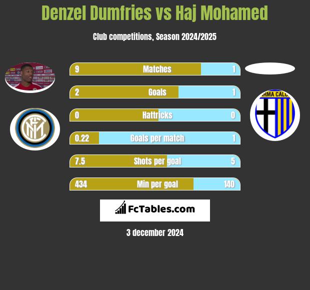 Denzel Dumfries vs Haj Mohamed h2h player stats