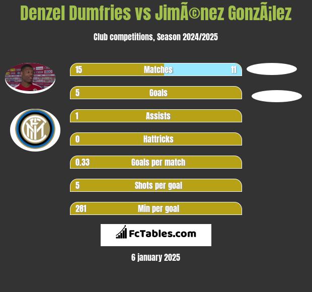 Denzel Dumfries vs JimÃ©nez GonzÃ¡lez h2h player stats