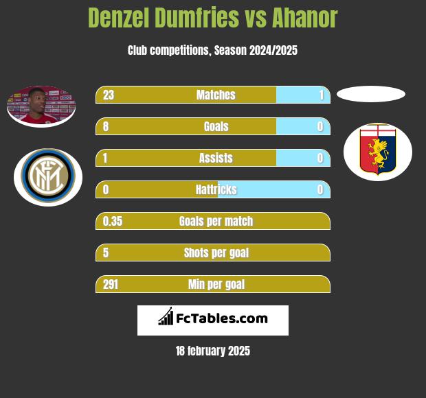 Denzel Dumfries vs Ahanor h2h player stats