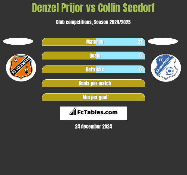 Denzel Prijor vs Collin Seedorf h2h player stats